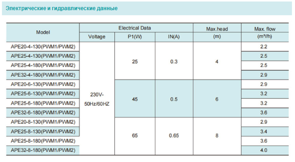 Циркуляционный насос серии APE, Shimge