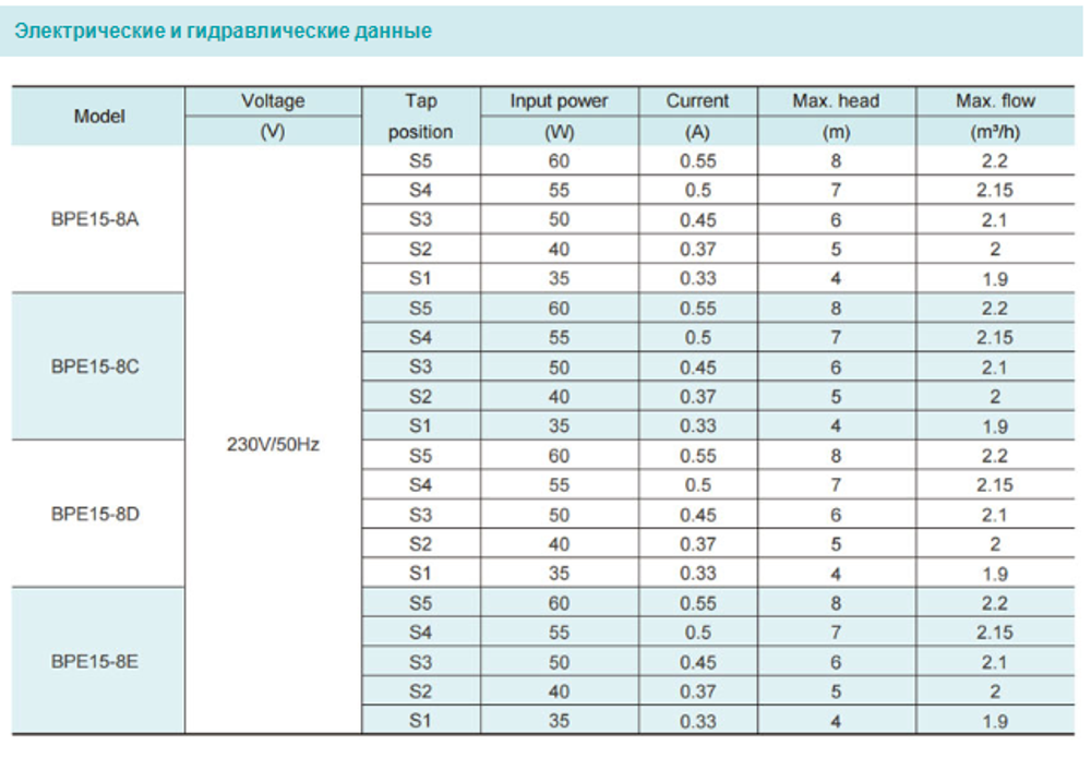 Циркуляционный насос серии ВРЕ, Shimge
