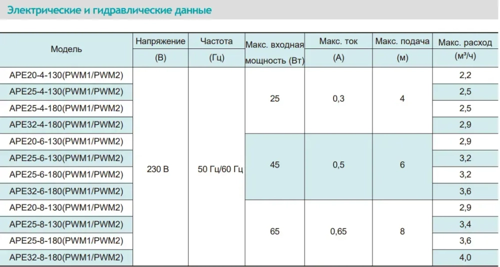 Циркуляционный насос серии APE, Shimge